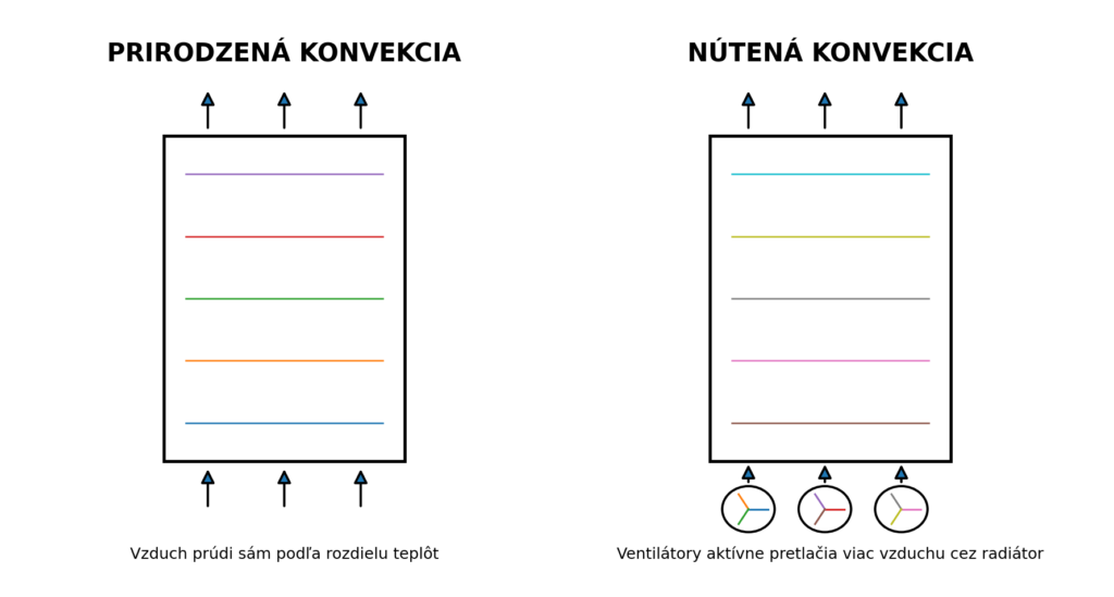 Porovnanie prirodzenej a nútenej konvekcie pri radiátore